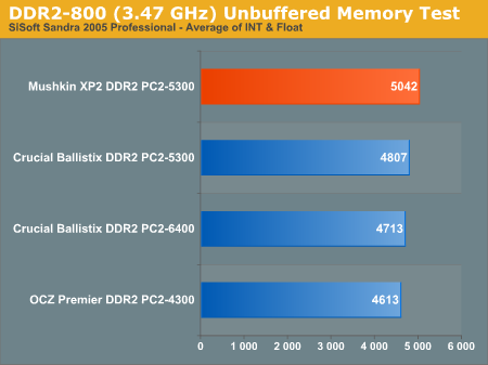 DDR2-800 (3.47 GHz) Unbuffered Memory Test